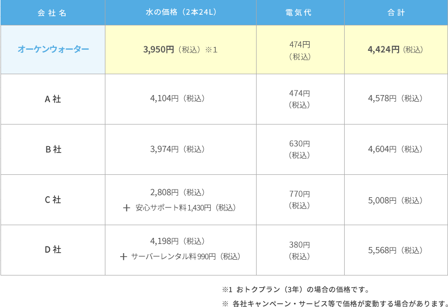 天然水ウォーターサーバー価格比較表